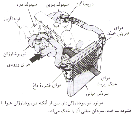 معرفی انواع سیستم هوارسانی خودرو و لوازم یدکی
