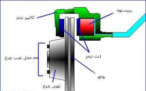 بررسی لوازم یدکی ، اجزا و نحوه ی عملکرد سیستم ترمز خودرو