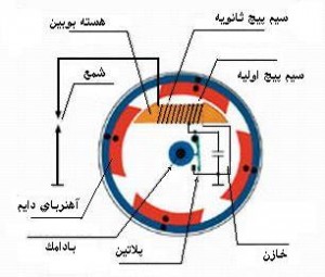بررسی اجزا و چگونگی عملکرد و لوازم یدکی سیستم جرقه زنی موتور