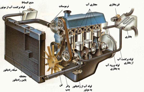 وظایف و عملکرد بخش های مختلف سیستم هوارسانی خودرو